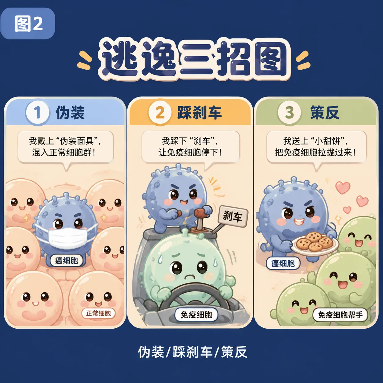 免疫逃逸三招:伪装/踩刹车/策反